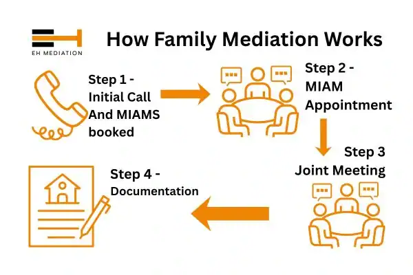 EH mediation - family mediation Ramsgate process